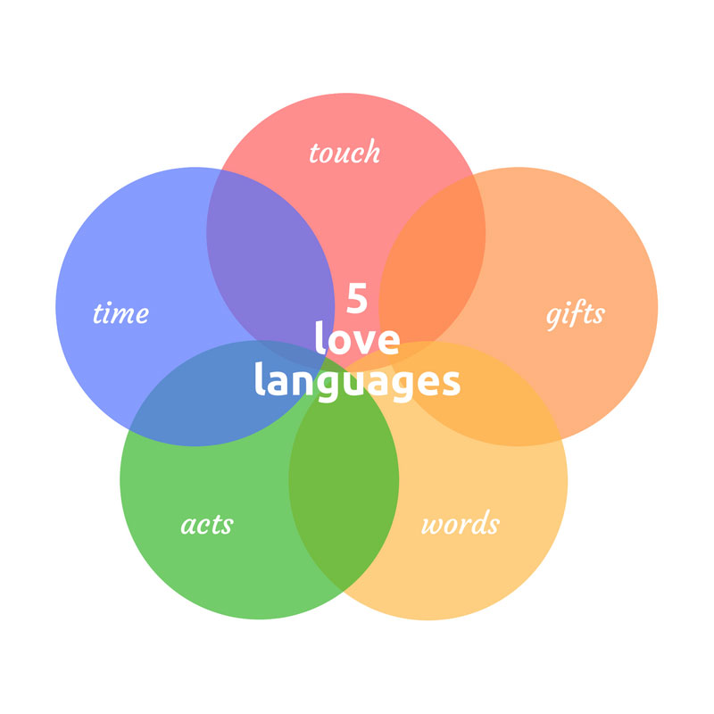 Лов пять. Five languages of Love. Love language. Five languages of Love Test. Love language Test.